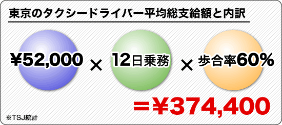 東京タクシードライバー（正社員）平均総支給額と内訳